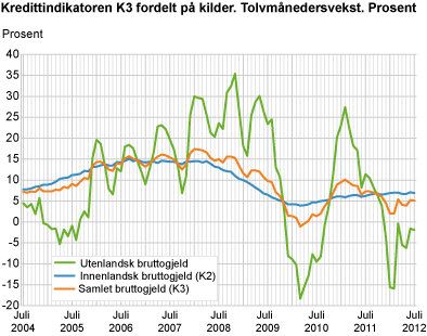 Kredittindikatoren K3 fordelt på kilder. Tolvmånedersvekst. Prosent