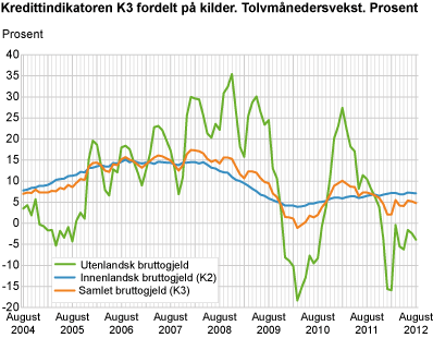 Kredittindikatoren K3 fordelt på kilder. Tolvmånedersvekst. Prosent