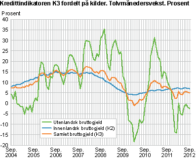 Kredittindikatoren K3 fordelt på kilder. Tolvmånedersvekst. Prosent