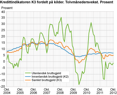 Kredittindikatoren K3 fordelt på kilder. Tolvmånedersvekst. Prosent 