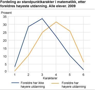 Fordeling av standpunktkarakter i matematikk, etter foreldres høyeste utdanning. Alle elever, 2009