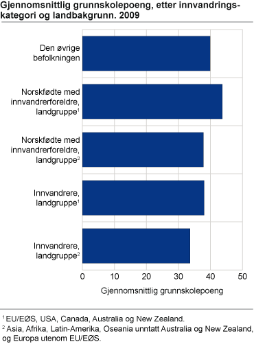 Gjennomsnittlig grunnskolepoeng, etter innvandringskategori og landbakgrunn. 2009
