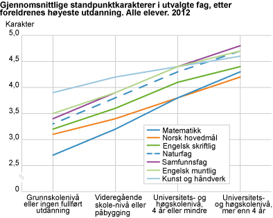 Standpunktkarakter i utvalgte fag, etter foreldres høyeste utdanning. Alle elever. 2012