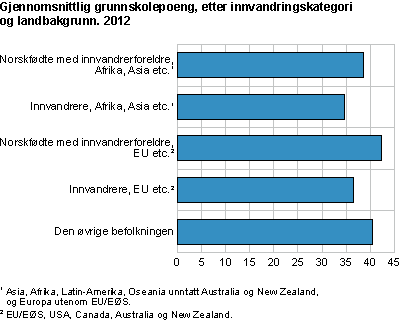 Gjennomsnittlig grunnskolepoeng etter innvandringskategori og landbakgrunn. 2012