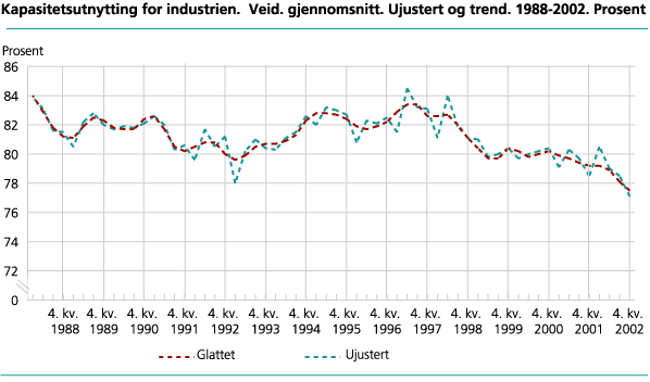 Kapasitetsutnytting for industrien. Veid gjennomsnitt. Ujustert og trend. 1988-2002. Prosent