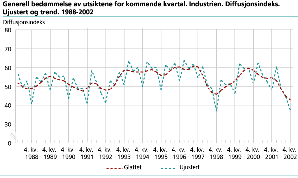 Generell bedømmelse av utsiktene for kommende kvartal. Industrien. Diffusjonsindeks. Ujustert og trend. 1988-2002