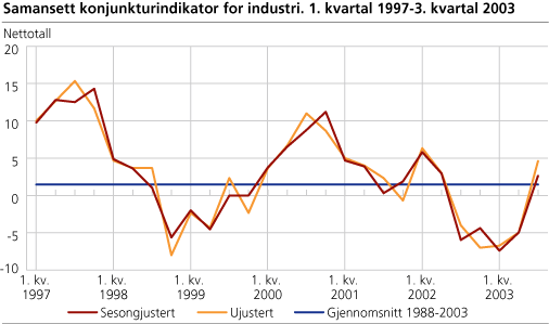 Samansett konjunkturindikator for industri. 1. kvartal 1997-3. kvartal 2003