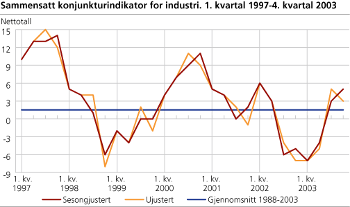 Sammensatt konjunkturindikator for industri. 1. kvartal 1997-4. kvartal 2003