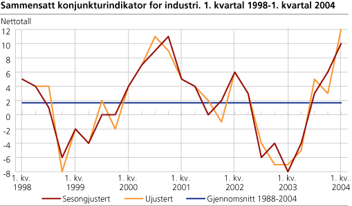Sammensatt konjunkturindikator for industri. 1. kvartal 1998-1. kvartal 2004