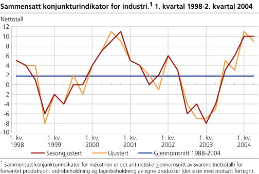 Sammensatt konjunkturindikator for industri. 1. kvartal 1998-2. kvartal 2004