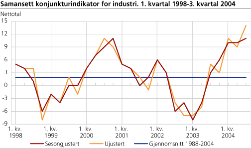 Samansett konjunkturindikator for industri. 1. kvartal 1998-3. kvartal 2004