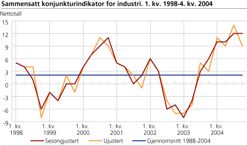 Sammensatt konjunkturindikator for industri. 1. kv. 1998-4. kv. 2004