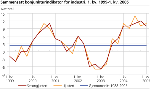 Sammensatt konjunkturindikator for industri. 1. kv 1999-1. kv 2005