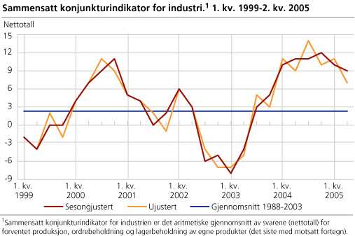 Sammensatt konjunkturindikator for industri. 1. kv. 1999 - 2. kv. 2005