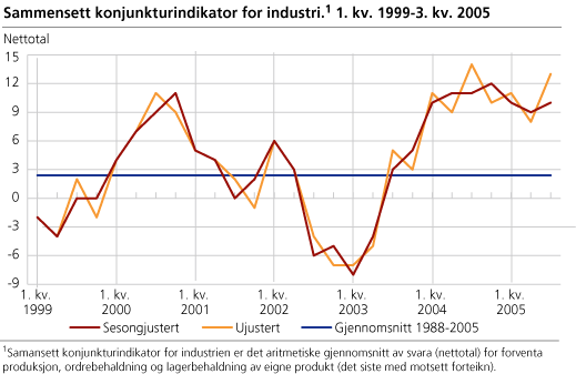 Samansett konjunkturindikator for industri. 1. kv. 1999-3. kv. 2005