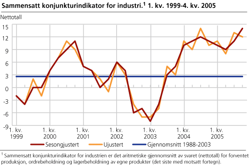 Sammensatt konjunkturindikator for industri. 1. kv 1999 - 4. kv 2005.