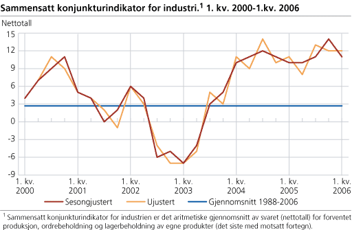 Sammensatt konjunkturindikator for industri. 1. kv. 2000 - 1. kv. 2006