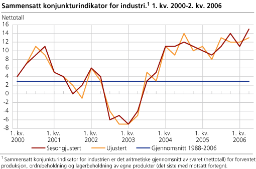 Sammensatt konjunkturindikator for industri. 1. kv. 2000-2. kv. 2006