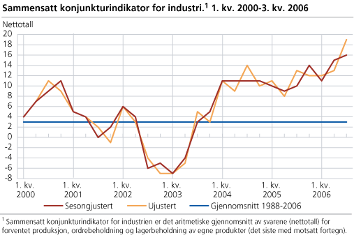 Sammensatt konjunkturindikator for industri. 1. kv. 2000-3. kv. 2006.