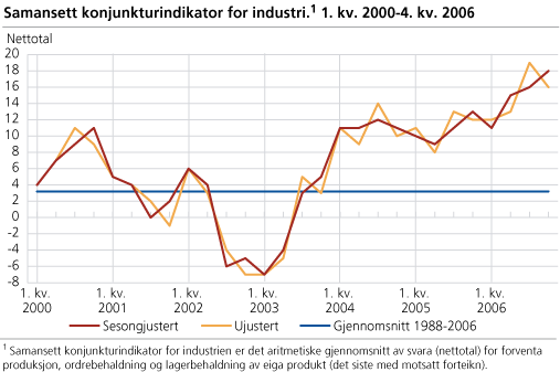 Samansett konjunkturindikator for industri. 1. kv. 2000 - 4. kv. 2006