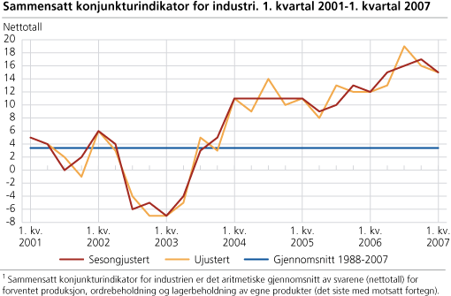 Sammensatt konjunkturindikator for industri. 1. kvartal 2001-1. kvartal 2007