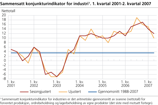Sammensatt konjunkturindikator for industri. 1. kvartal 2001-2. kvartal 2007