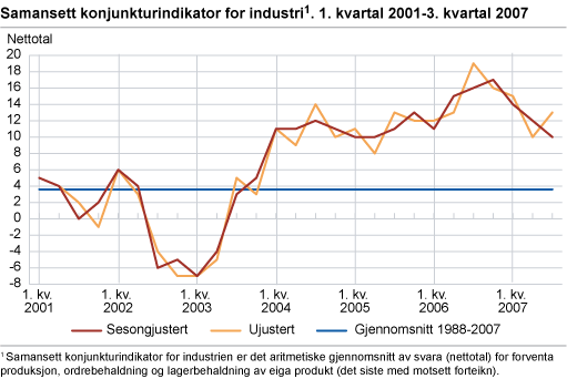 Samansett konjunkturindikator for industri. 1. kvartal 2001-3. kvartal 2007