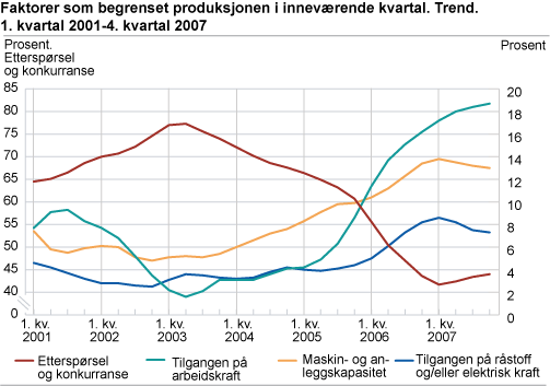 Faktorer som begrenset produksjonen i inneværende kvartal. Trend. 1. kvartal 2001-4. kvartal 2007