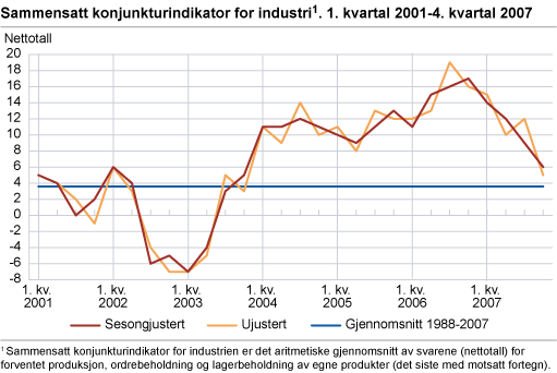 Sammensatt konjunkturindikator for industri. 1. kvartal 2001-4. kvartal 2007