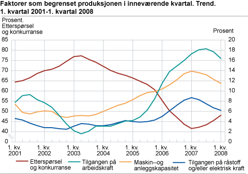 Faktorer som begrenset produksjonen i inneværende kvartal. Trend. 1. kvartal 2001-1. kvartal 2008