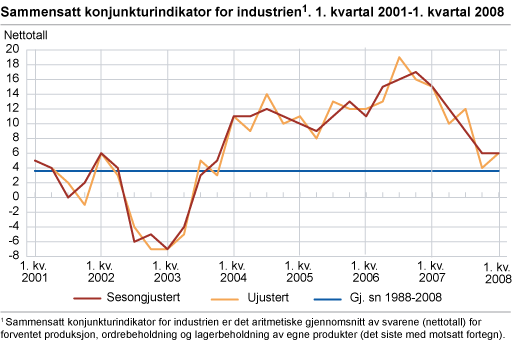 Sammensatt konjunkturindikator for industrien. 1. kvartal 2001-1. kvartal 2008