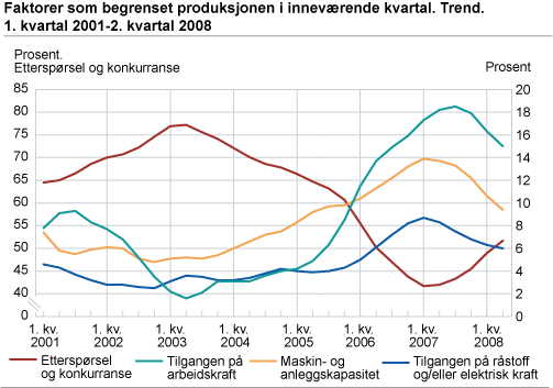 Faktorer som begrenset produksjonen i inneværende kvartal. Trend. 1. kvartal 2001-2. kvartal 2008