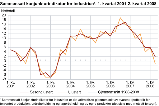 Sammensatt konjunkturindikator for industrien. 1. kvartal 2001 - 2. kvartal 2008