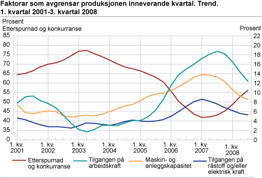 Faktorar som avgrensa produksjonen i inneverande kvartal. Trend. 1. kvartal 2001-3. kvartal 2008