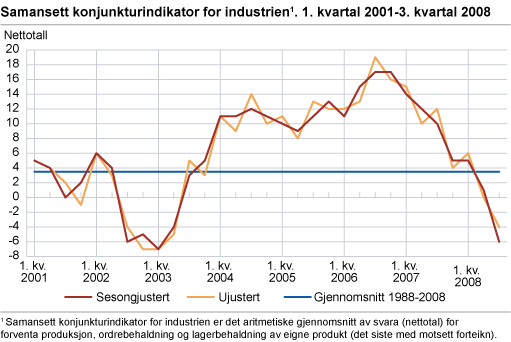 Samansett konjunkturindikator for industrien. 1. kvartal 2002-3. kvartal 2008