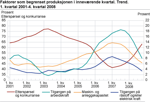 Faktorer som begrenset produksjonen i inneværende kvartal. Trend. 1. kvartal 2001-4. kvartal 2008