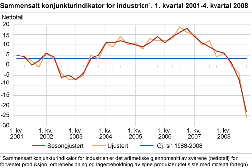 Sammensatt konjunkturindikator for industrien. 1. kvartal 2001-4. kvartal 2008