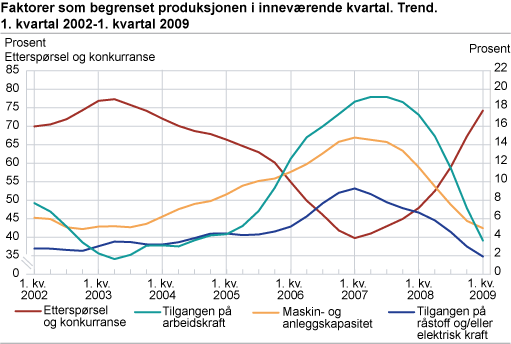 Faktorer som begrenset produksjonen i inneværende kvartal. Trend. 1. kvartal 2002-1. kvartal 2009