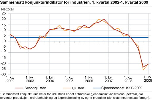 Sammensatt konjunkturindikator for industrien. 1. kvartal 2002-1. kvartal 2009