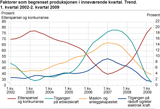 Faktorer som begrenset produksjonen i inneværende kvartal. Trend. 1. kvartal 2002 - 2. kvartal 2009