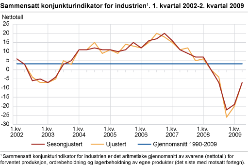 Sammensatt konjunkturindikator for industri. 1. kvartal 2002 - 2. kvartal 2009