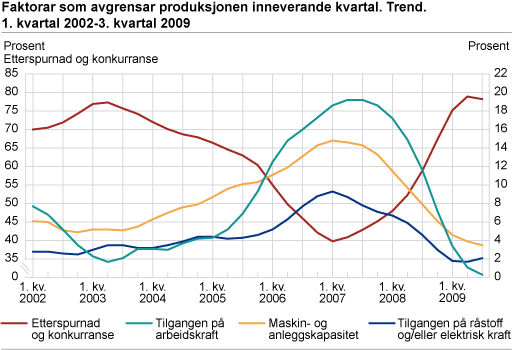 Faktorar som avgrensa produksjonen i inneverande kvartal. Trend. 1. kvartal 2002-3. kvartal 2009