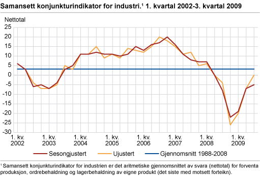 Samansett konjunkturindikator for industri. 1. kvartal 2002-3. kvartal 2009