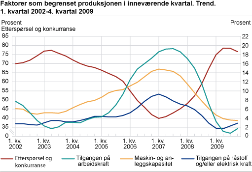 Faktorer som begrenset produksjonen i inneværende kvartal. Trend. 1. kvartal 2002 - 4. kvartal 2009