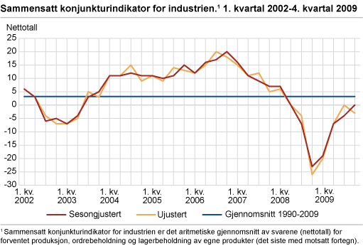 Sammensatt konjunkturindikator for industrien. 1. kvartal 2002-4. kvartal 2009