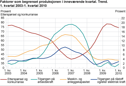 Faktorer som begrenset produksjonen i inneværende kvartal. Trend. 1. kvartal 2003-1. kvartal 2010