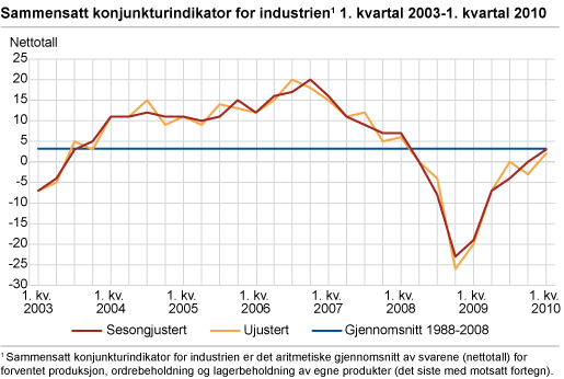 Sammensatt konjunkturindikator for industri. 1. kvartal 2003-1. kvartal 2010