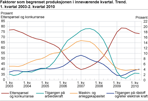 Faktorer som begrenset produksjonen i inneværende kvartal. Trend. 1. kvartal 2003-2. kvartal 2010