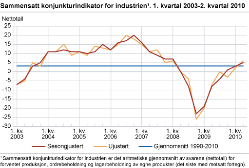 Sammensatt konjunkturindikator for industri. 1. kvartal 2003-2. kvartal 2010