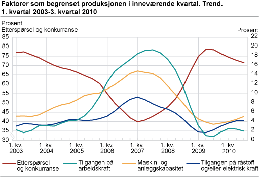 Faktorer som begrenset produksjonen i inneværende kvartal. Trend. 1. kvartal 2003-3. kvartal 2010